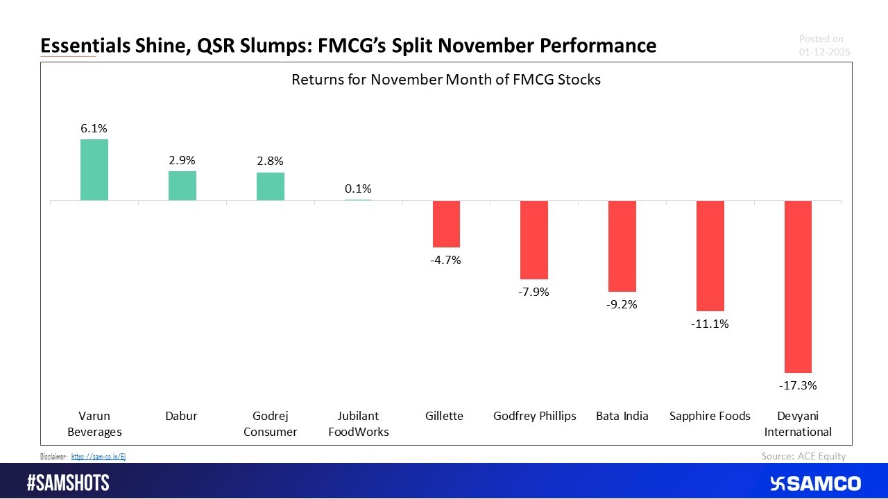 FMCG Shares performance for November Month.